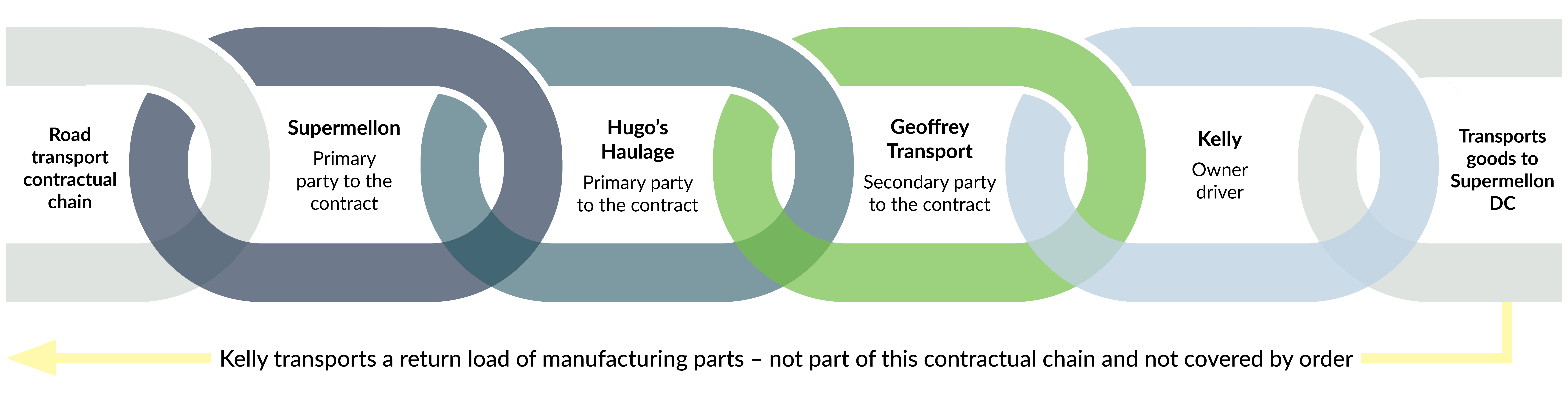 Graphic example of a contractual chain. See surrounding text for full details.